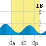 Tide chart for Marshall Hall, Potomac River, Maryland on 2021/07/18