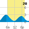 Tide chart for Marshall Hall, Potomac River, Maryland on 2021/07/20