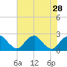 Tide chart for Marshall Hall, Potomac River, Maryland on 2021/07/28