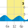 Tide chart for Marshall Hall, Potomac River, Maryland on 2021/07/3
