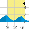 Tide chart for Marshall Hall, Potomac River, Maryland on 2021/07/4