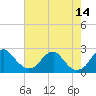 Tide chart for Marshall Hall, Potomac River, Maryland on 2021/08/14