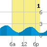 Tide chart for Marshall Hall, Potomac River, Maryland on 2021/08/1