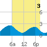 Tide chart for Marshall Hall, Potomac River, Maryland on 2021/08/3