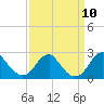 Tide chart for Marshall Hall, Potomac River, Maryland on 2021/09/10