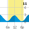 Tide chart for Marshall Hall, Potomac River, Maryland on 2021/09/11