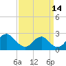 Tide chart for Marshall Hall, Potomac River, Maryland on 2021/09/14