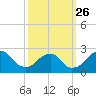Tide chart for Marshall Hall, Potomac River, Maryland on 2021/09/26
