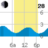 Tide chart for Marshall Hall, Potomac River, Maryland on 2021/09/28