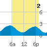 Tide chart for Marshall Hall, Potomac River, Maryland on 2021/09/2