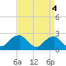 Tide chart for Marshall Hall, Potomac River, Maryland on 2021/09/4
