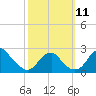 Tide chart for Marshall Hall, Potomac River, Maryland on 2021/10/11