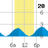 Tide chart for Marshall Hall, Potomac River, Maryland on 2021/12/20