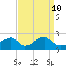 Tide chart for Marshall Hall, Potomac River, Maryland on 2022/04/10