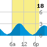 Tide chart for Marshall Hall, Potomac River, Maryland on 2022/04/18