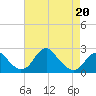 Tide chart for Marshall Hall, Potomac River, Maryland on 2022/04/20