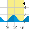 Tide chart for Marshall Hall, Potomac River, Maryland on 2022/04/4