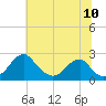 Tide chart for Marshall Hall, Potomac River, Maryland on 2022/07/10
