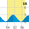 Tide chart for Marshall Hall, Potomac River, Maryland on 2022/07/16
