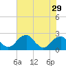 Tide chart for Marshall Hall, Potomac River, Maryland on 2022/07/29