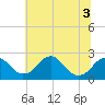 Tide chart for Marshall Hall, Potomac River, Maryland on 2022/07/3