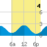 Tide chart for Marshall Hall, Potomac River, Maryland on 2022/07/4