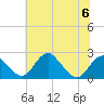 Tide chart for Marshall Hall, Potomac River, Maryland on 2023/07/6