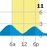 Tide chart for Marshall Hall, Potomac River, Maryland on 2023/08/11