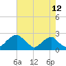 Tide chart for Marshall Hall, Potomac River, Maryland on 2023/08/12