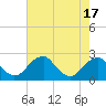 Tide chart for Marshall Hall, Potomac River, Maryland on 2023/08/17