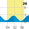 Tide chart for Marshall Hall, Potomac River, Maryland on 2023/08/20