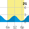 Tide chart for Marshall Hall, Potomac River, Maryland on 2023/08/21