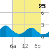 Tide chart for Marshall Hall, Potomac River, Maryland on 2023/08/25