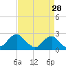 Tide chart for Marshall Hall, Potomac River, Maryland on 2023/08/28