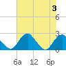 Tide chart for Marshall Hall, Potomac River, Maryland on 2023/08/3