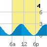 Tide chart for Marshall Hall, Potomac River, Maryland on 2023/08/4