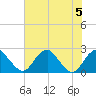 Tide chart for Marshall Hall, Potomac River, Maryland on 2023/08/5