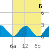 Tide chart for Marshall Hall, Potomac River, Maryland on 2023/08/6