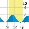 Tide chart for Marshall Hall, Potomac River, Maryland on 2024/03/12