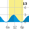 Tide chart for Marshall Hall, Potomac River, Maryland on 2024/03/13