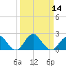 Tide chart for Marshall Hall, Potomac River, Maryland on 2024/03/14