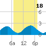Tide chart for Marshall Hall, Potomac River, Maryland on 2024/03/18