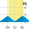 Tide chart for Marshall Hall, Potomac River, Maryland on 2024/03/21