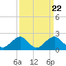 Tide chart for Marshall Hall, Potomac River, Maryland on 2024/03/22