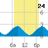 Tide chart for Marshall Hall, Potomac River, Maryland on 2024/03/24