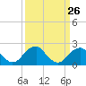Tide chart for Marshall Hall, Potomac River, Maryland on 2024/03/26