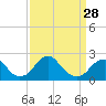 Tide chart for Marshall Hall, Potomac River, Maryland on 2024/03/28