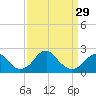 Tide chart for Marshall Hall, Potomac River, Maryland on 2024/03/29