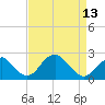 Tide chart for Marshall Hall, Potomac River, Maryland on 2024/04/13