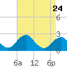 Tide chart for Marshall Hall, Potomac River, Maryland on 2024/04/24